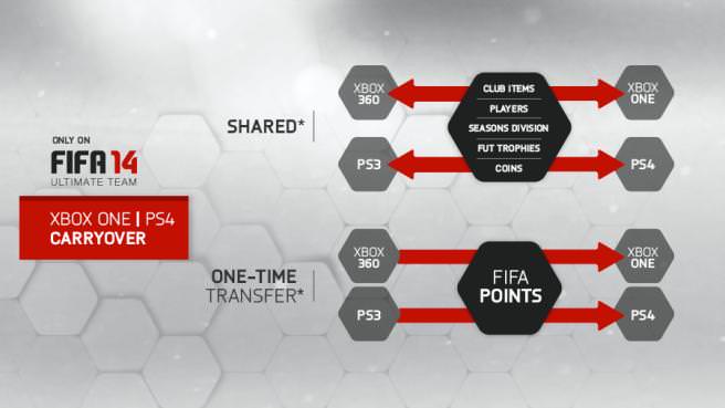 FIFA 14 Ultimate Team Next-Gen