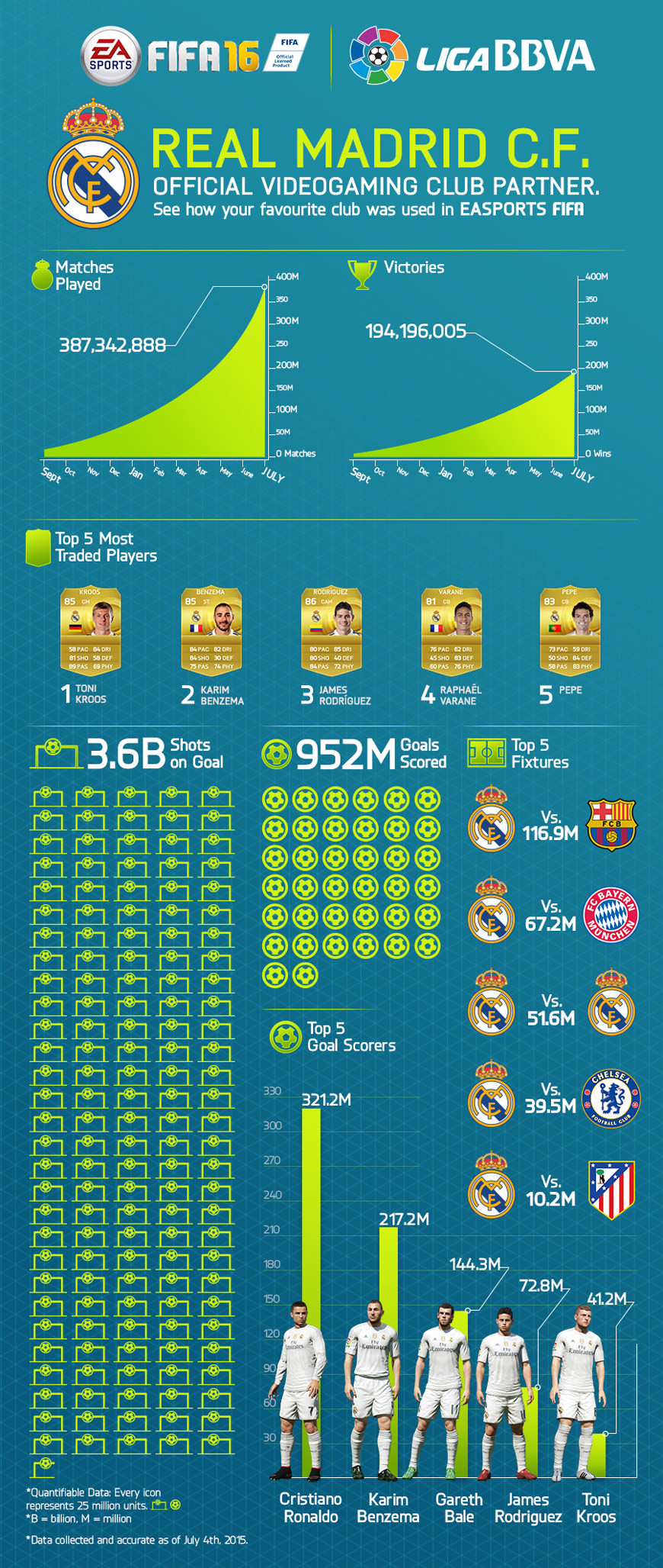 Inforgraphic - Real Madrid in FIFA Game