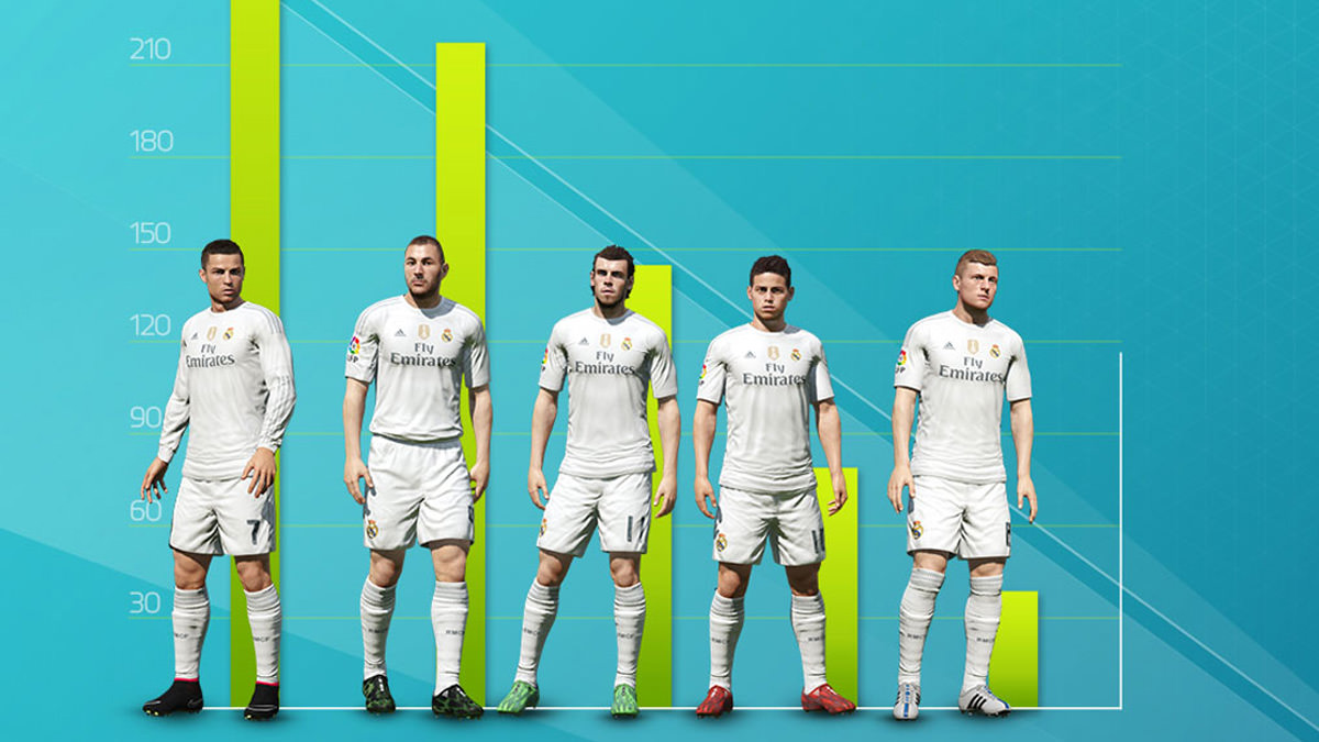 See how Real Madrid was Used in EA Sports FIFA Game